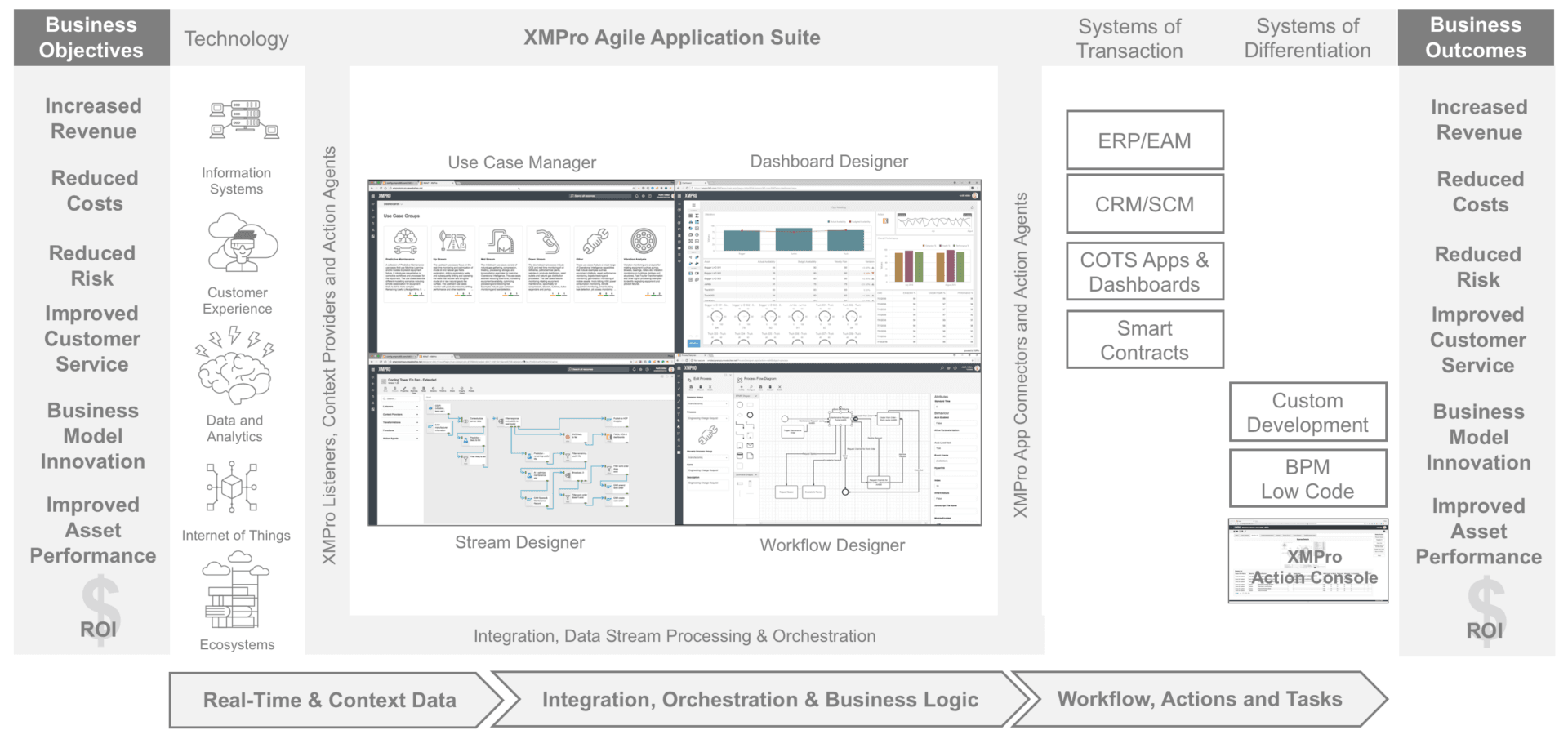 XMPro Digital Business Platform