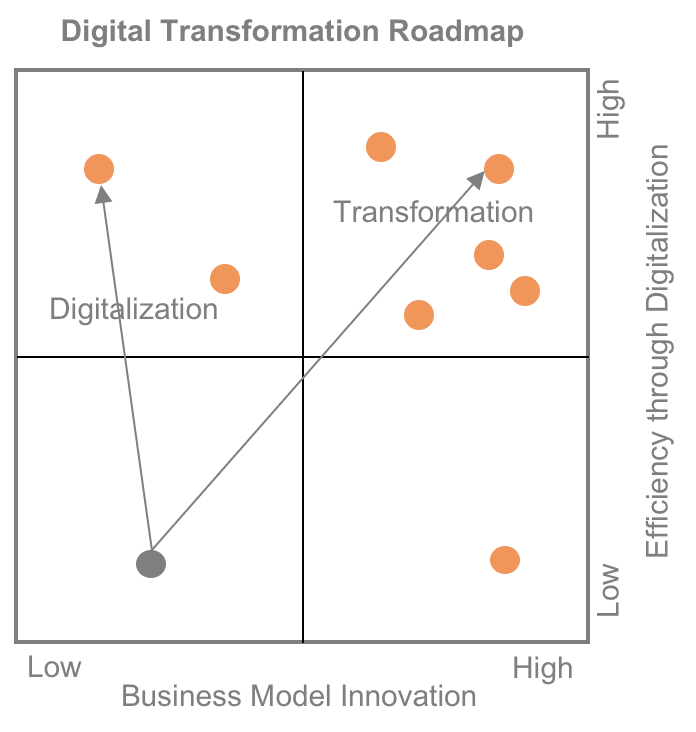 Digital Transformation Roadmap